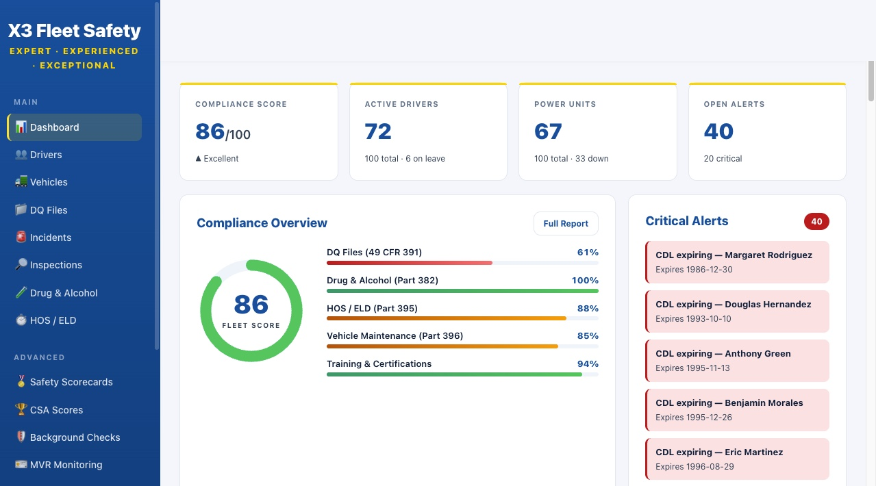 X3 Fleet Safety dashboard — compliance score, active drivers, power units, open alerts, BASIC compliance overview, and critical alerts panel